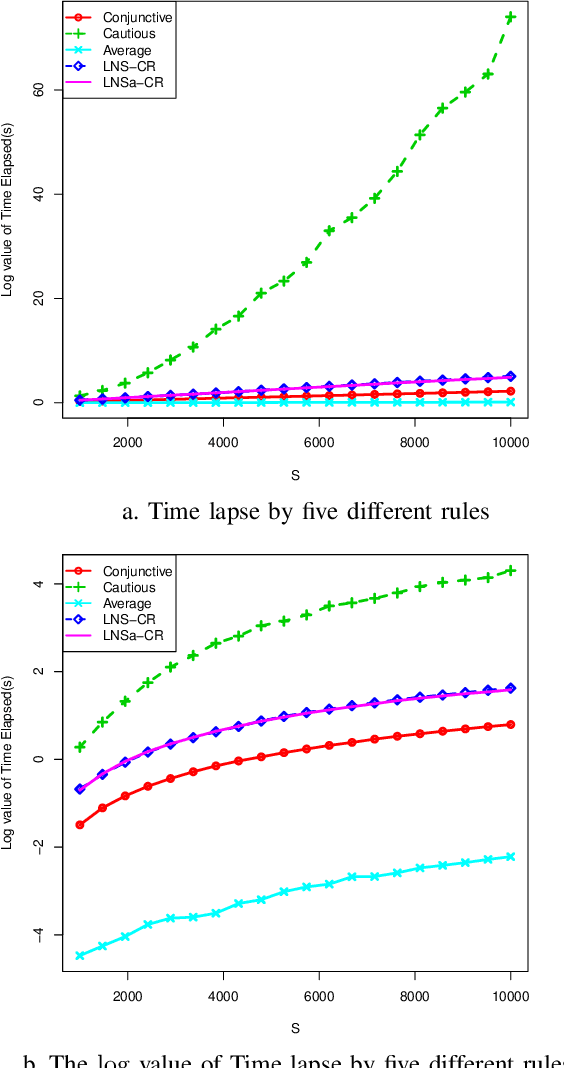 Figure 3 for A belief combination rule for a large number of sources