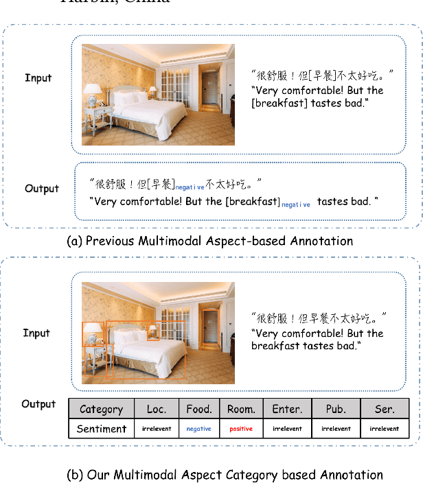 Figure 1 for MACSA: A Multimodal Aspect-Category Sentiment Analysis Dataset with Multimodal Fine-grained Aligned Annotations