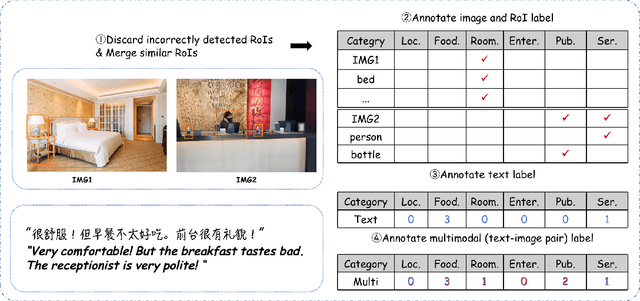 Figure 3 for MACSA: A Multimodal Aspect-Category Sentiment Analysis Dataset with Multimodal Fine-grained Aligned Annotations