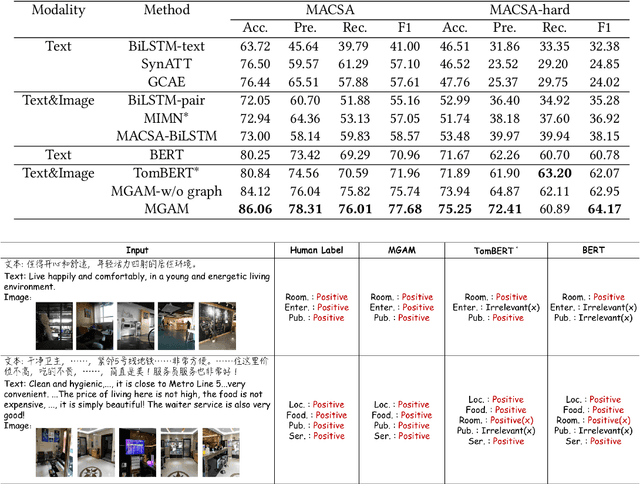 Figure 4 for MACSA: A Multimodal Aspect-Category Sentiment Analysis Dataset with Multimodal Fine-grained Aligned Annotations
