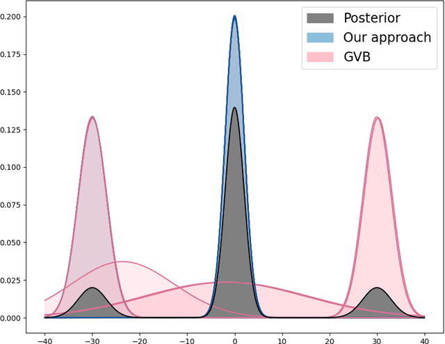 Figure 3 for The computational asymptotics of Gaussian variational inference