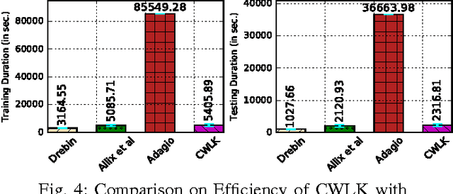 Figure 4 for Contextual Weisfeiler-Lehman Graph Kernel For Malware Detection
