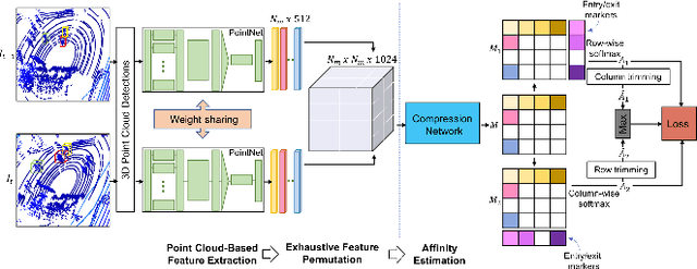 Figure 1 for PC-DAN: Point Cloud based Deep Affinity Network for 3D Multi-Object Tracking