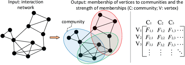 Figure 1 for CommunityGAN: Community Detection with Generative Adversarial Nets