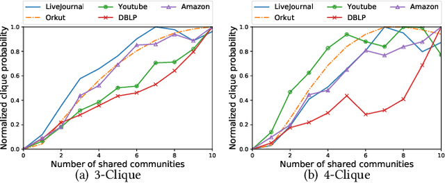 Figure 3 for CommunityGAN: Community Detection with Generative Adversarial Nets