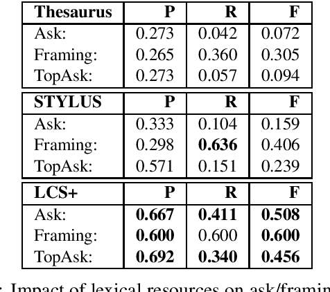 Figure 3 for Adaptation of a Lexical Organization for Social Engineering Detection and Response Generation