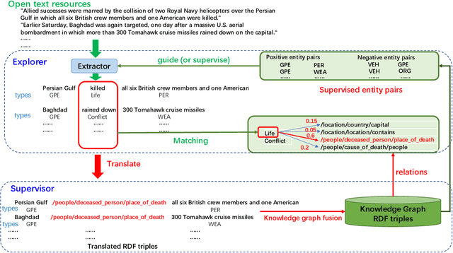 Figure 1 for Collaborative Knowledge Graph Fusion by Exploiting the Open Corpus