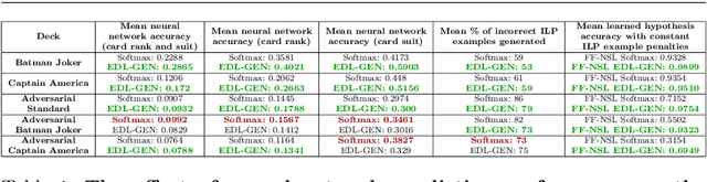 Figure 2 for FF-NSL: Feed-Forward Neural-Symbolic Learner