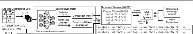 Figure 1 for FF-NSL: Feed-Forward Neural-Symbolic Learner