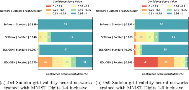 Figure 4 for FF-NSL: Feed-Forward Neural-Symbolic Learner