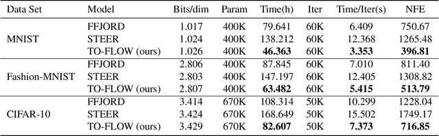 Figure 2 for TO-FLOW: Efficient Continuous Normalizing Flows with Temporal Optimization adjoint with Moving Speed