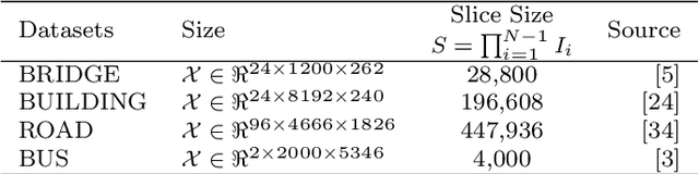 Figure 2 for A Fast Parallel Tensor Decomposition with Optimal Stochastic Gradient Descent: an Application in Structural Damage Identification