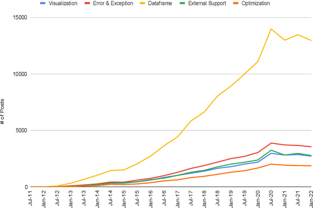 Figure 4 for An Empirical Studies on How the Developers Discussed about Pandas Topics