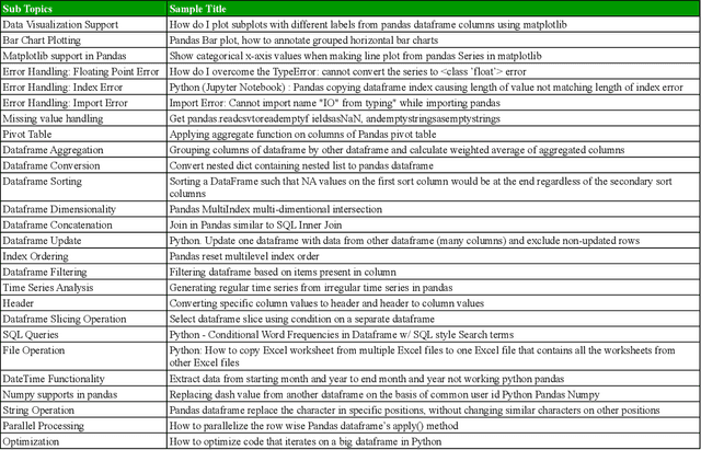 Figure 2 for An Empirical Studies on How the Developers Discussed about Pandas Topics