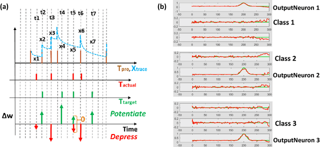 Figure 2 for Learning to Recognize Actions from Limited Training Examples Using a Recurrent Spiking Neural Model