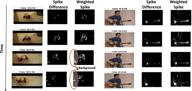 Figure 3 for Learning to Recognize Actions from Limited Training Examples Using a Recurrent Spiking Neural Model