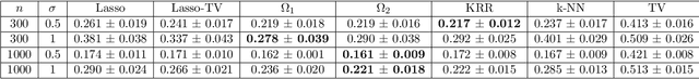 Figure 4 for Topologically penalized regression on manifolds
