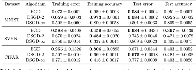 Figure 4 for Gradient Descent using Duality Structures