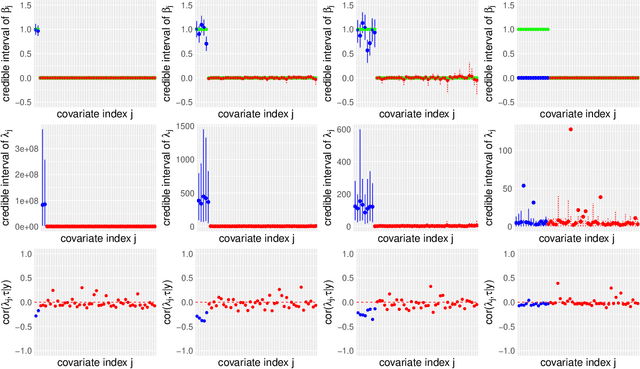 Figure 4 for Continuous shrinkage prior revisited: a collapsing behavior and remedy