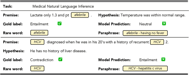 Figure 1 for Prompt Combines Paraphrase: Teaching Pre-trained Models to Understand Rare Biomedical Words