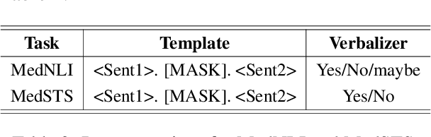 Figure 4 for Prompt Combines Paraphrase: Teaching Pre-trained Models to Understand Rare Biomedical Words