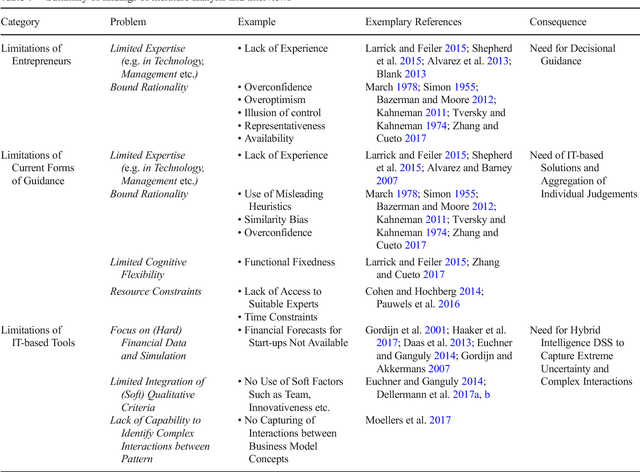 Figure 2 for Design principles for a hybrid intelligence decision support system for business model validation