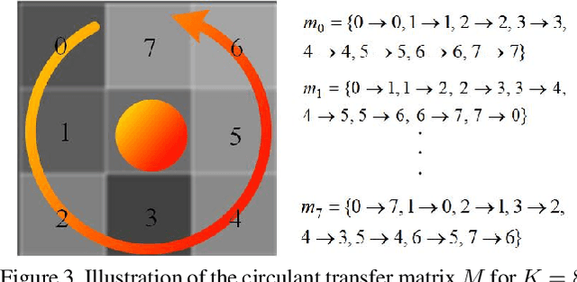 Figure 4 for Circulant Binary Convolutional Networks: Enhancing the Performance of 1-bit DCNNs with Circulant Back Propagation