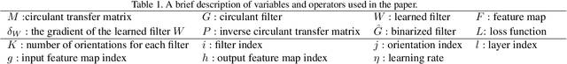 Figure 2 for Circulant Binary Convolutional Networks: Enhancing the Performance of 1-bit DCNNs with Circulant Back Propagation