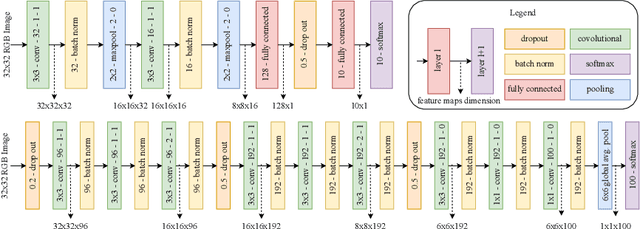 Figure 4 for Improving Image Classification Robustness through Selective CNN-Filters Fine-Tuning