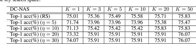 Figure 2 for DC-NAS: Divide-and-Conquer Neural Architecture Search
