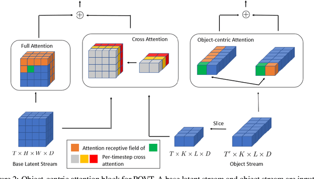 Figure 3 for Patch-based Object-centric Transformers for Efficient Video Generation
