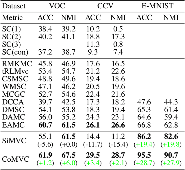 Figure 4 for Reconsidering Representation Alignment for Multi-view Clustering