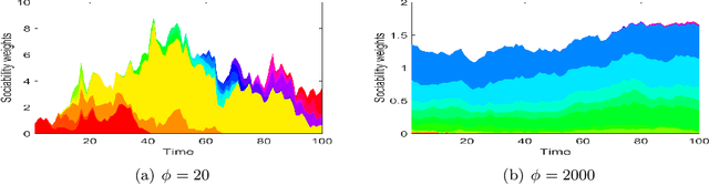 Figure 2 for Bayesian nonparametrics for Sparse Dynamic Networks