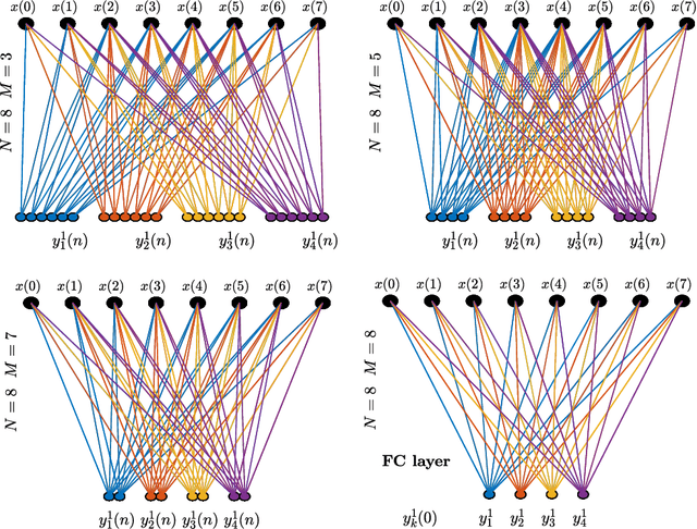 Figure 2 for Convolutional Neural Networks Demystified: A Matched Filtering Perspective Based Tutorial