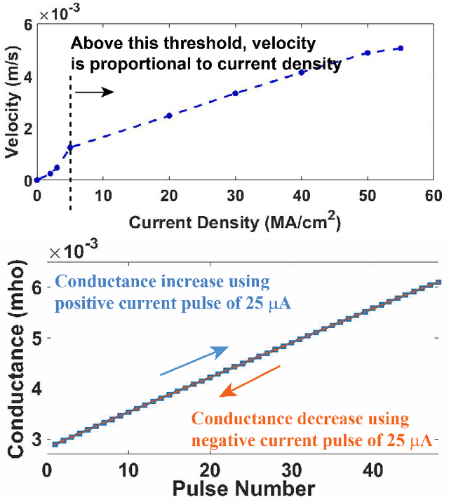 Figure 4 for Comparing domain wall synapse with other Non Volatile Memory devices for on-chip learning in Analog Hardware Neural Network