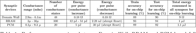 Figure 2 for Comparing domain wall synapse with other Non Volatile Memory devices for on-chip learning in Analog Hardware Neural Network