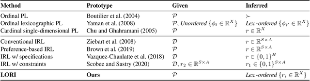 Figure 2 for Inferring Lexicographically-Ordered Rewards from Preferences