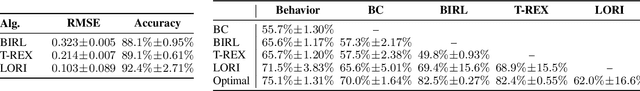 Figure 4 for Inferring Lexicographically-Ordered Rewards from Preferences