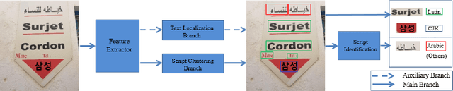 Figure 2 for TeLCoS: OnDevice Text Localization with Clustering of Script