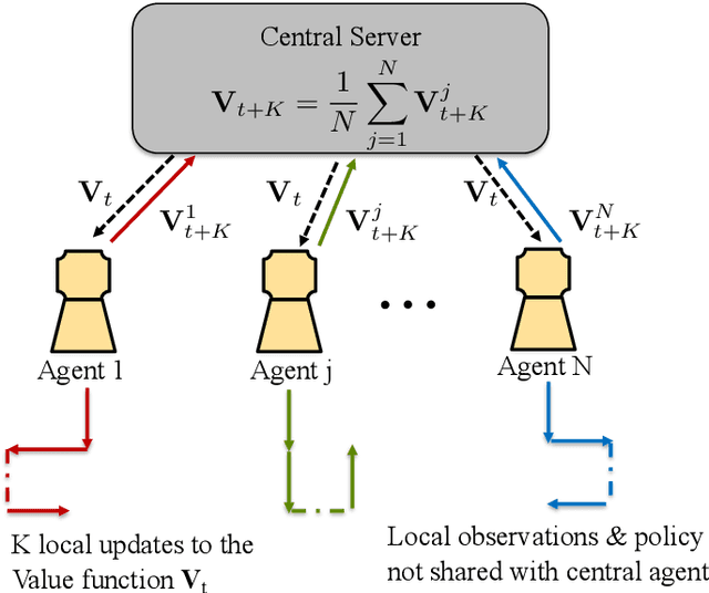 Figure 1 for Federated Reinforcement Learning: Linear Speedup Under Markovian Sampling