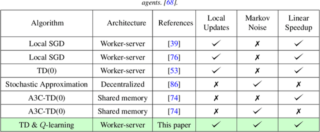 Figure 2 for Federated Reinforcement Learning: Linear Speedup Under Markovian Sampling