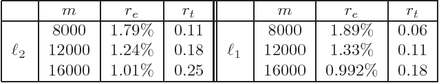 Figure 1 for Sketching for Kronecker Product Regression and P-splines