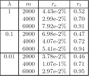 Figure 2 for Sketching for Kronecker Product Regression and P-splines