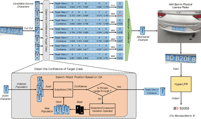 Figure 1 for Spot Evasion Attacks: Adversarial Examples for License Plate Recognition Systems with Convolutional Neural Networks