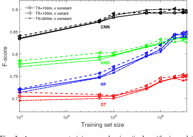 Figure 3 for A Deep Learning Mechanism for Efficient Information Dissemination in Vehicular Floating Content
