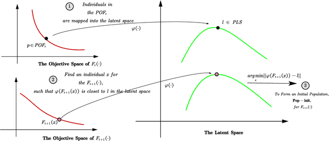 Figure 1 for Transfer Learning based Dynamic Multiobjective Optimization Algorithms