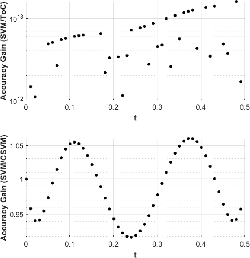 Figure 3 for Theory of Connections Applied to Support Vector Machines to Solve Differential Equations