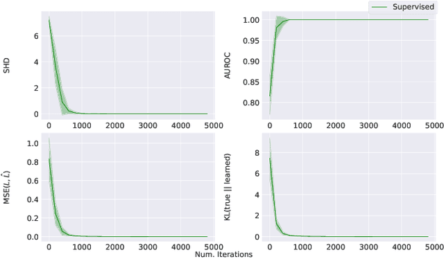 Figure 2 for Latent Variable Models for Bayesian Causal Discovery