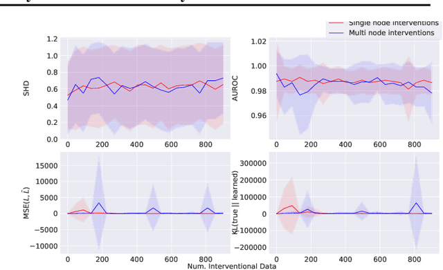 Figure 4 for Latent Variable Models for Bayesian Causal Discovery