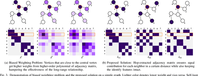 Figure 3 for HEATGait: Hop-Extracted Adjacency Technique in Graph Convolution based Gait Recognition